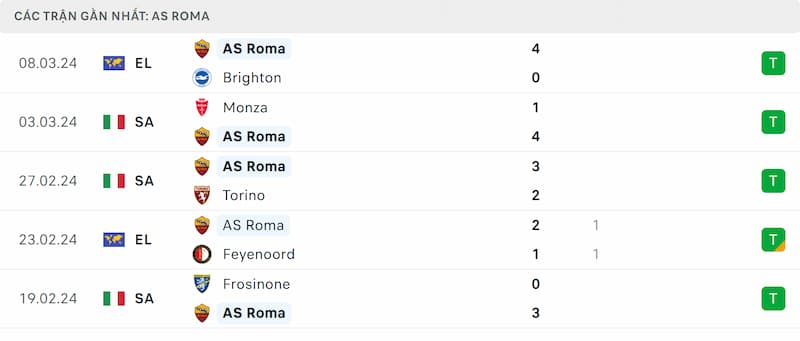 Thành tích 5 trận đã qua của AS Roma