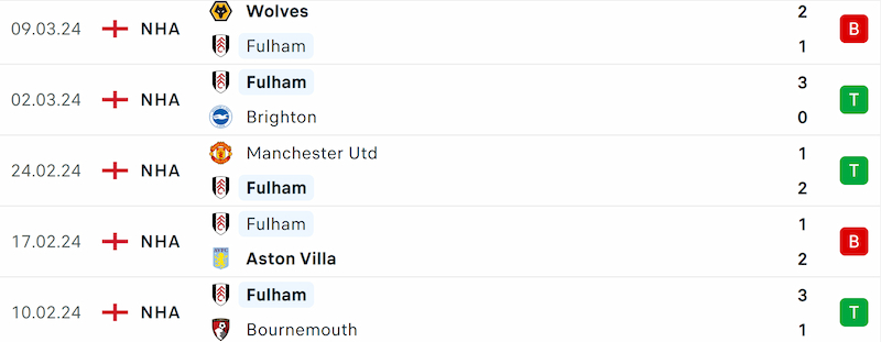 Thành tích 5 trận đã qua của Fulham