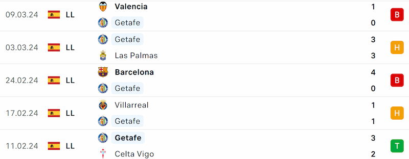Thành tích 5 trận đã qua của Girona