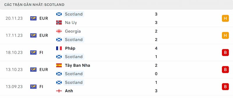 Thành tích 5 trận đã qua của Scotland