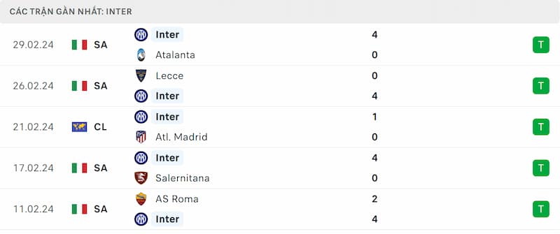 Thành tích 5 trận đã qua của Inter Milan