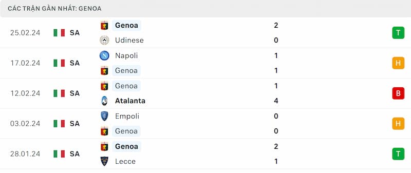 Thành tích 5 trận đã qua của Genoa
