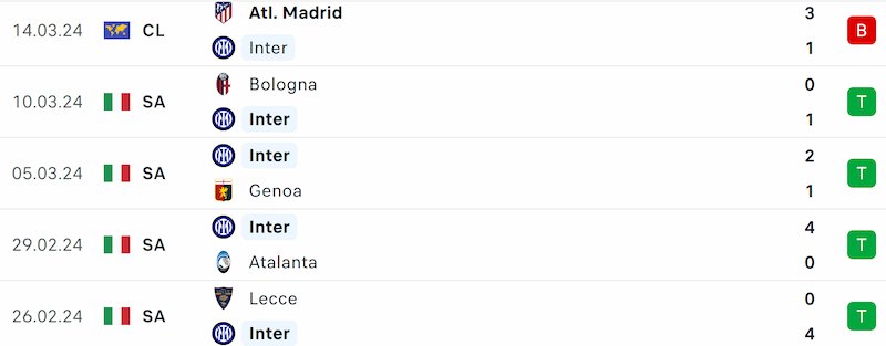 Thành tích 5 trận đã qua của Inter Milan