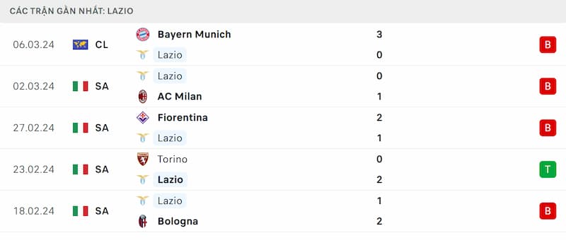 Thành tích 5 trận đã qua của Lazio