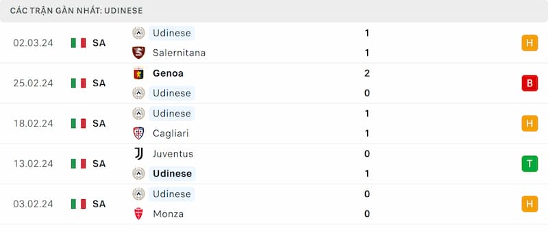 Thành tích 5 trận đã qua của Udinese