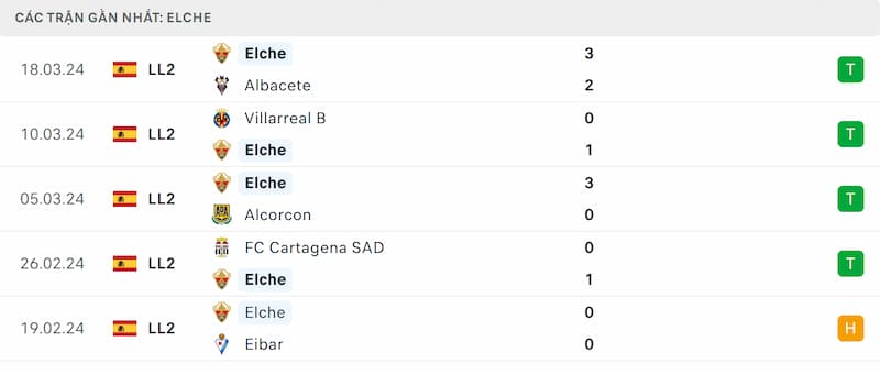 Thành tích 5 trận đã qua của Elche