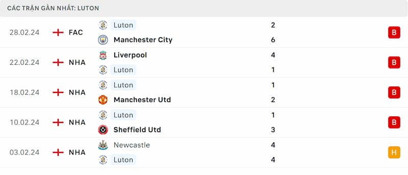 Thành tích 5 trận đã qua của Luton Town
