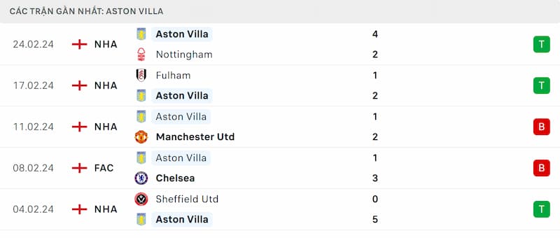 Thành tích 5 trận đã qua của Aston Villa
