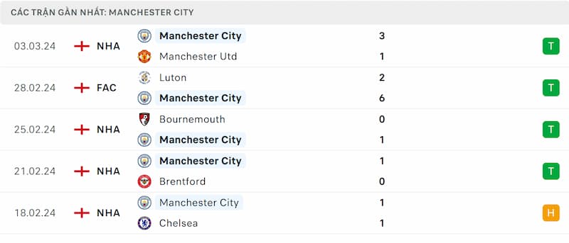 Thành tích 5 trận đã qua của Manchester City