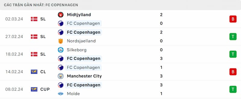 Thành tích 5 trận đã qua của Copenhagen