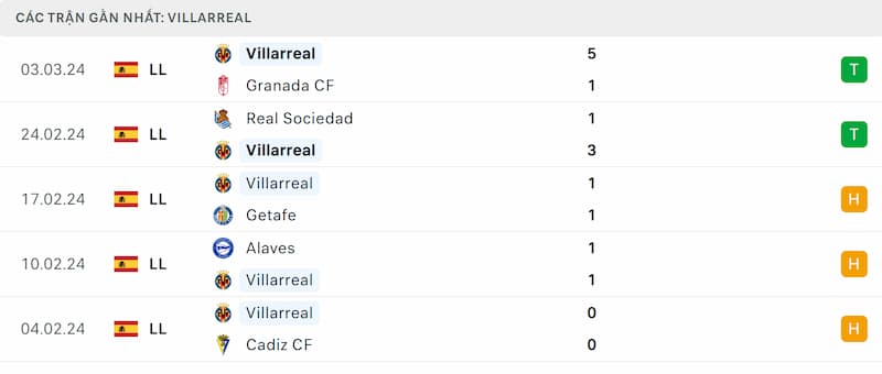 Thành tích 5 trận đã qua của Villarreal