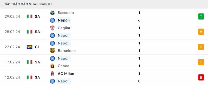 Thành tích 5 trận đã qua của Napoli