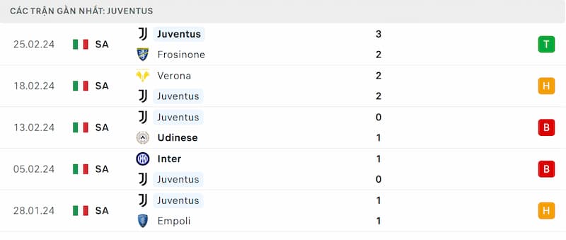 Thành tích 5 trận đã qua của Juventus