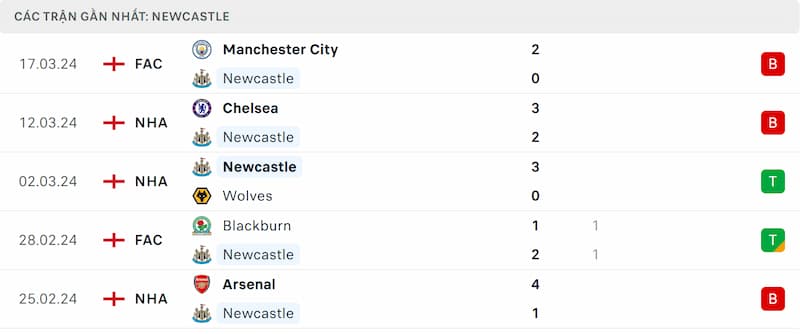 Thành tích 5 trận đã qua của Newcastle