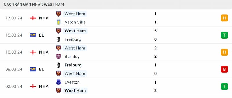 Thành tích 5 trận đã qua của West Ham
