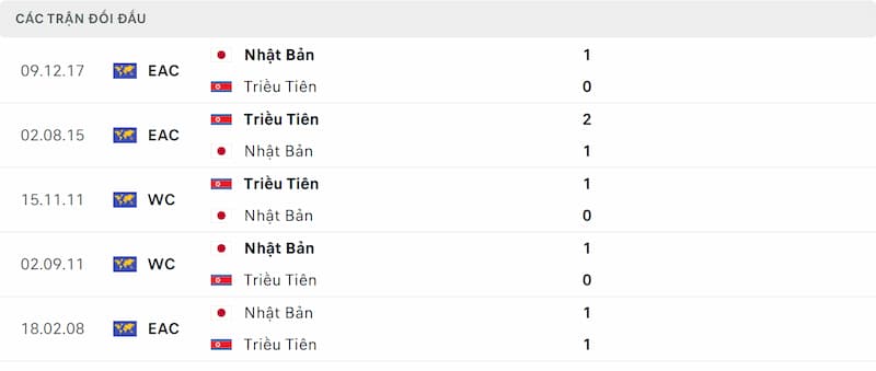 Thành tích đối đầu