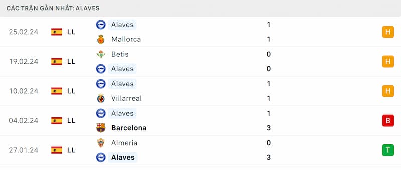 Thành tích 5 trận đã qua của Alaves