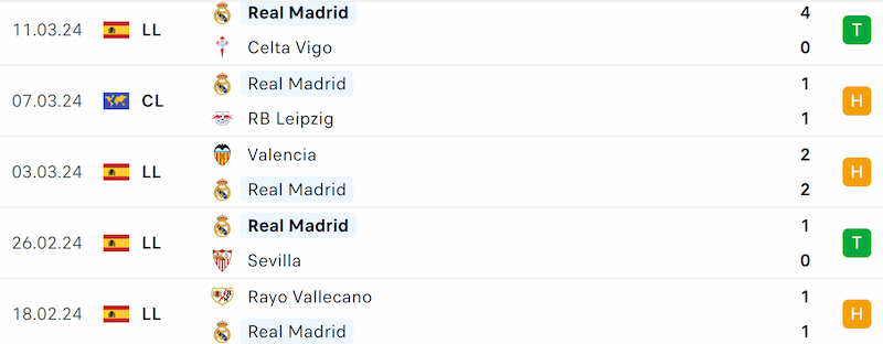 Thành tích 5 trận đã qua của Real Madrid