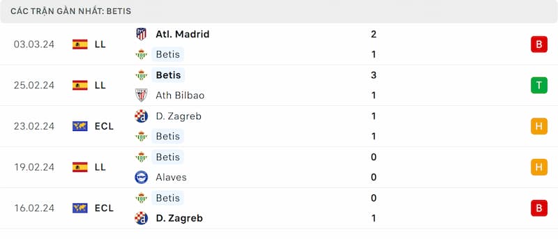 Thành tích 5 trận đã qua của Real Betis