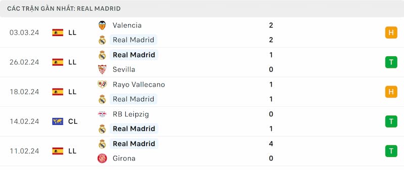 Thành tích 5 trận đã qua của Real Madrid