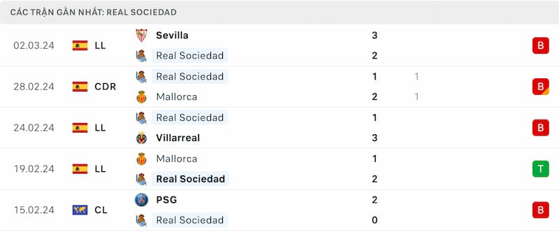 Thành tích 5 trận đã qua của Real Sociedad