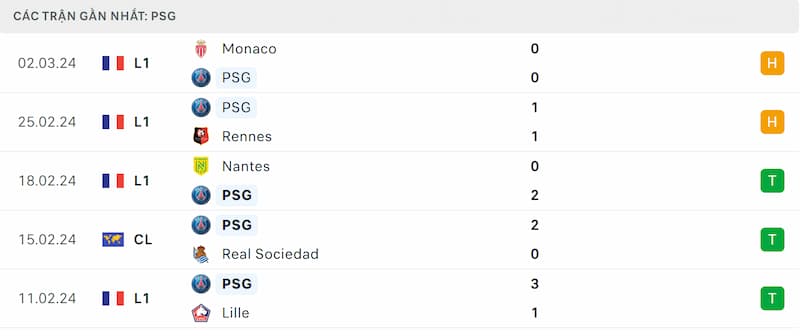 Thành tích 5 trận đã qua của PSG