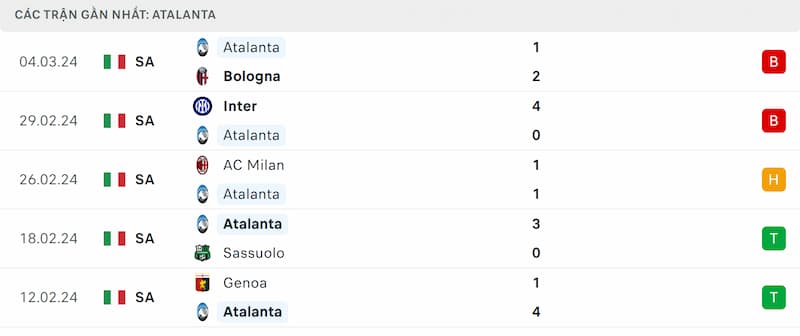 Thành tích 5 trận đã qua của Atalanta