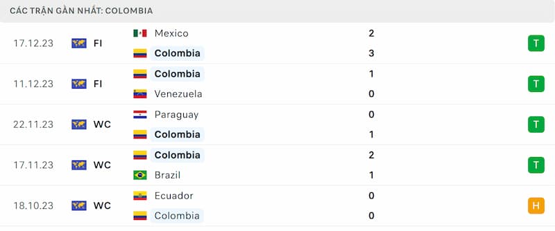 Thành tích 5 trận đã qua của Colombia