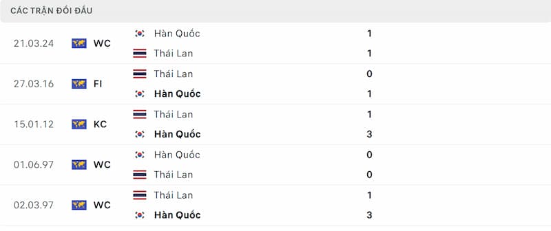 Thành tích 5 trận đã qua của Hàn Quốc
