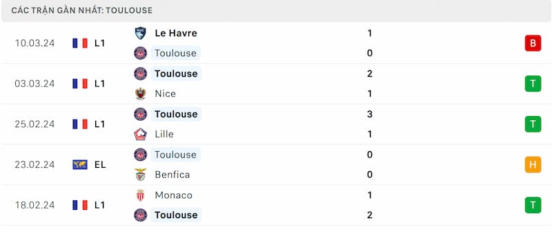 Thành tích 5 trận đã qua của Toulouse