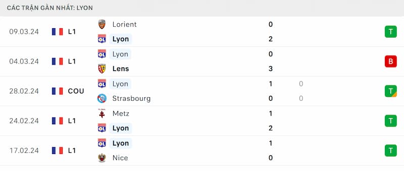 Thành tích 5 trận đã qua của Lyon