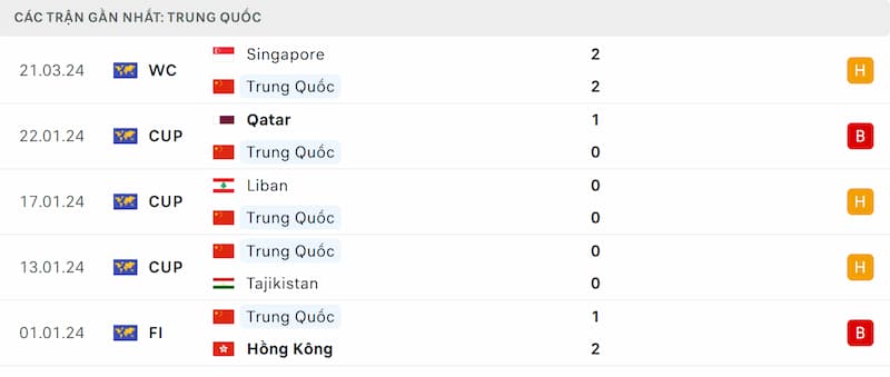 Thành tích 5 trận đã qua của Trung Quốc