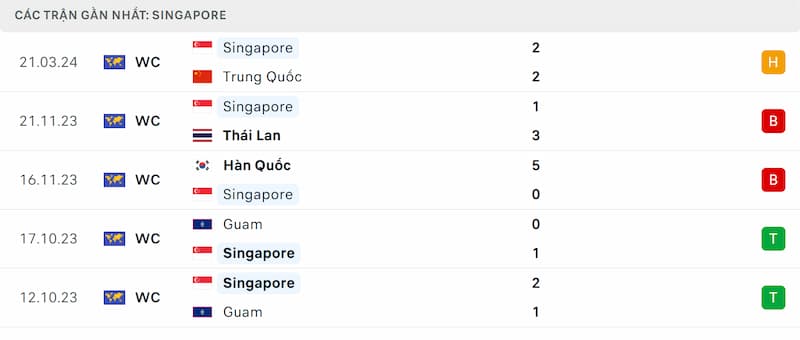 Thành tích 5 trận đã qua của Singapore