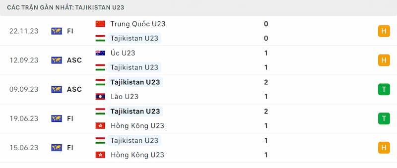 Thành tích 5 trận đã qua của U23 Tajikistan