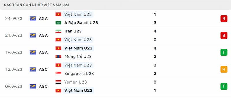 Thành tích 5 trận đã qua của U23 Việt Nam