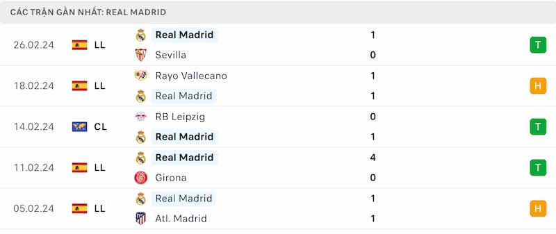 Thành tích 5 trận đã qua của Real Madrid