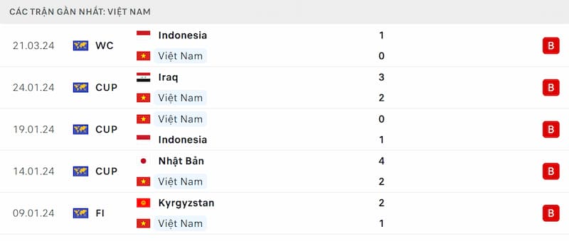 Thành tích 5 trận đã qua của Việt Nam