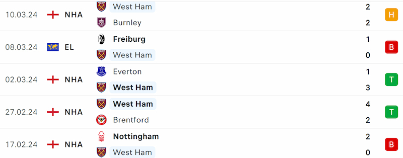 Thành tích 5 trận đã qua của West Ham