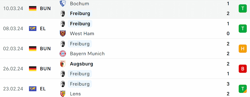 Thành tích 5 trận đã qua của Freiburg