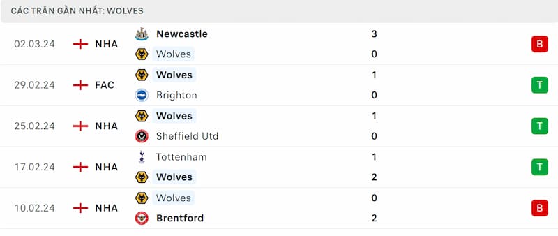 Thành tích 5 trận đã qua của Wolverhampton