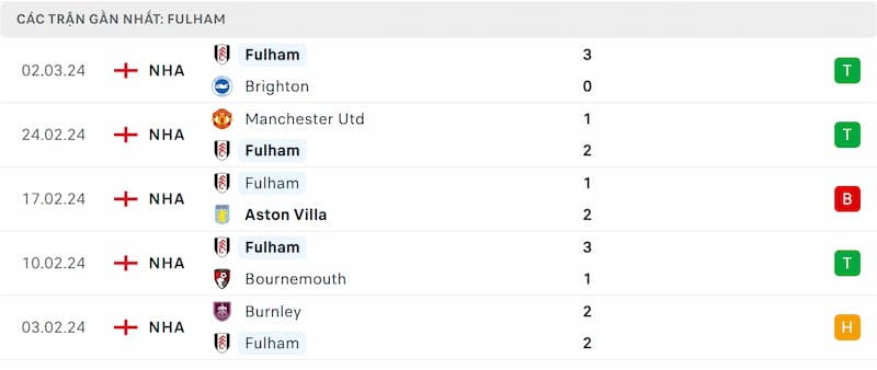 Thành tích 5 trận đã qua của Fulham