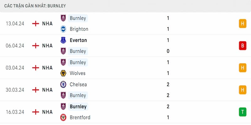Thành tích 5 trận đã qua của Burnley