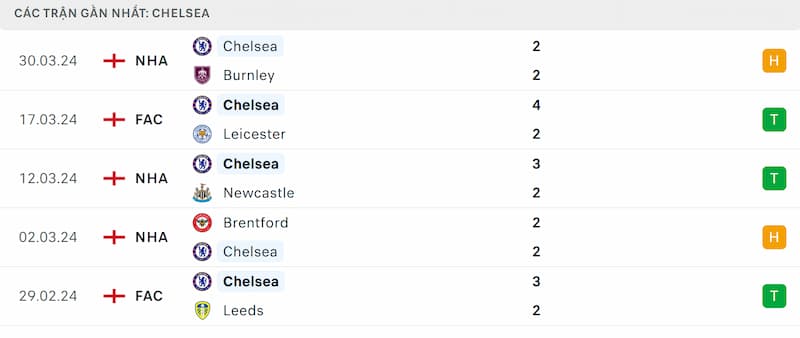 Thành tích 5 trận đã qua của Chelsea
