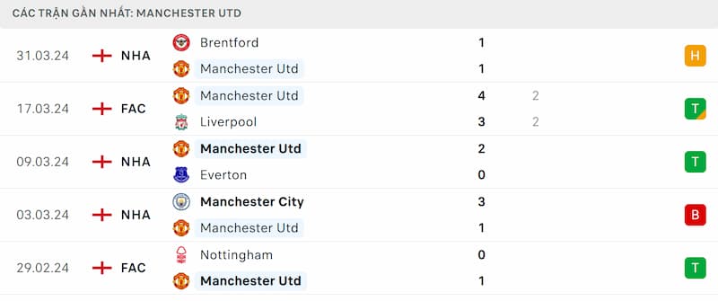 Thành tích 5 trận đã qua của Man Utd