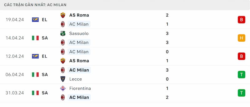 Thành tích 5 trận đã qua của AC Milan