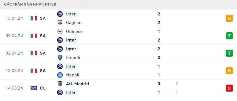 Thành tích 5 trận đã qua của Inter Milan