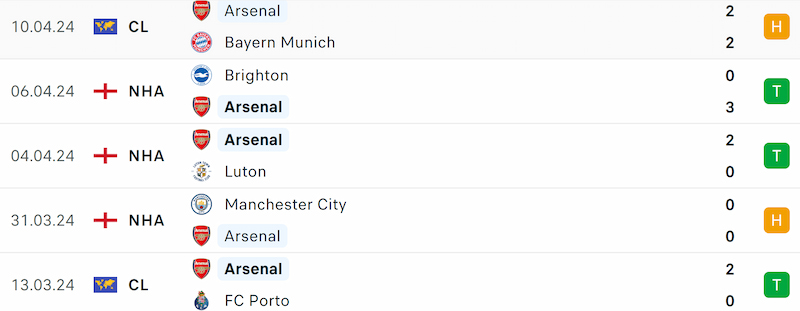Thành tích 5 trận đã qua của Arsenal