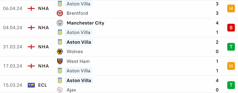 Thành tích 5 trận đã qua của Aston Villa