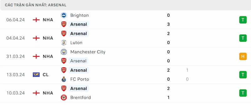 Thành tích 5 trận đã qua của Arsenal