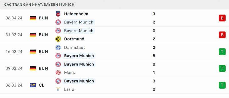 Thành tích 5 trận đã qua của Bayern Munich